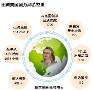 美國聯(lián)邦參議院29日批準參議員約翰·克里出任國務卿?，F(xiàn)任國務卿希拉里·克林頓打算2月1日卸任，撰寫回憶錄，繼續(xù)致力于倡導女性權益。