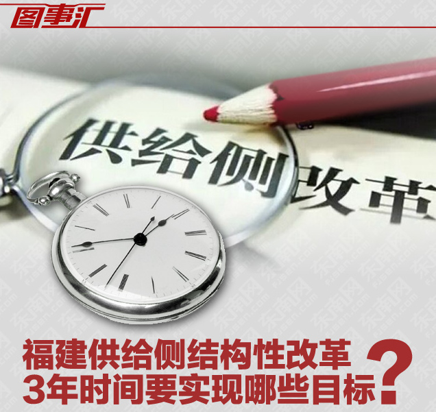 圖事匯No.68：福建供給側(cè)結(jié)構(gòu)性改革 3年時間要實現(xiàn)哪些目標(biāo)？