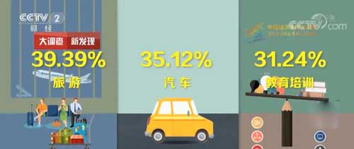 【大調(diào)查 新發(fā)現(xiàn)】消費(fèi)連續(xù)五年成經(jīng)濟(jì)增長(zhǎng)“主引擎”