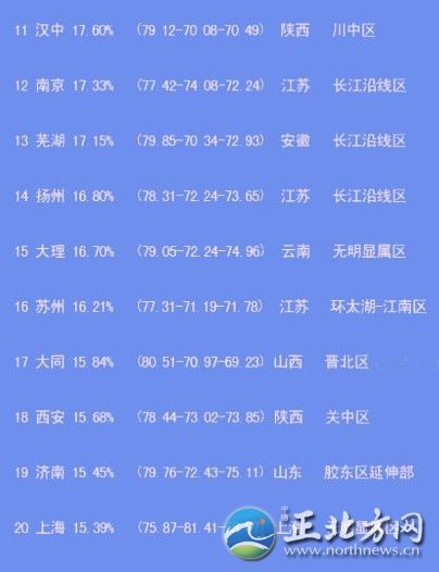 中國(guó)出美女城市排行 揭秘各省第一白富美女星【組圖】“經(jīng)過(guò)300位‘磚家’一年來(lái)的辛勤工作，倍受網(wǎng)友關(guān)注的中國(guó)美女出產(chǎn)地排名最終完成了……”最近，一份“2012中國(guó)出美女城市排行榜”在網(wǎng)上熱傳，并引起瘋狂轉(zhuǎn)發(fā)。這份榜單上，上榜城市共20個(gè)，哈爾濱列榜首，江蘇省僅南京、揚(yáng)州、蘇州榜上有名。揚(yáng)州排第14位，美女百分比是16.80%。此外，從單項(xiàng)指數(shù)看，揚(yáng)州美女的韻味指數(shù)超過(guò)總分排名第一的哈爾濱。
