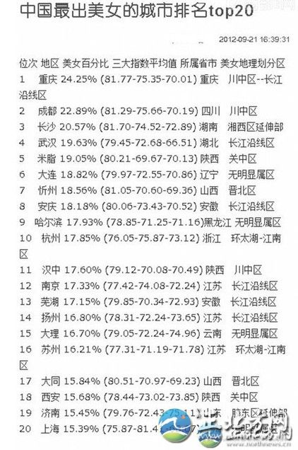 中國出美女城市排行 揭秘各省第一白富美女星【組圖】這份排行榜依據(jù)美女所占百分比排名，位列第一的哈爾濱為24.25%，揚州為16.80%。再細看三大指數(shù)平均值，揚州分別為78.31、72.24、73.65。另外，哈爾濱美女在長相指數(shù)上排名第一，為81.77;排名第20位的上海美女，打扮指數(shù)最高;揚州女孩韻味指數(shù)73.65，超過總分排名第一的哈爾濱，名列前茅。